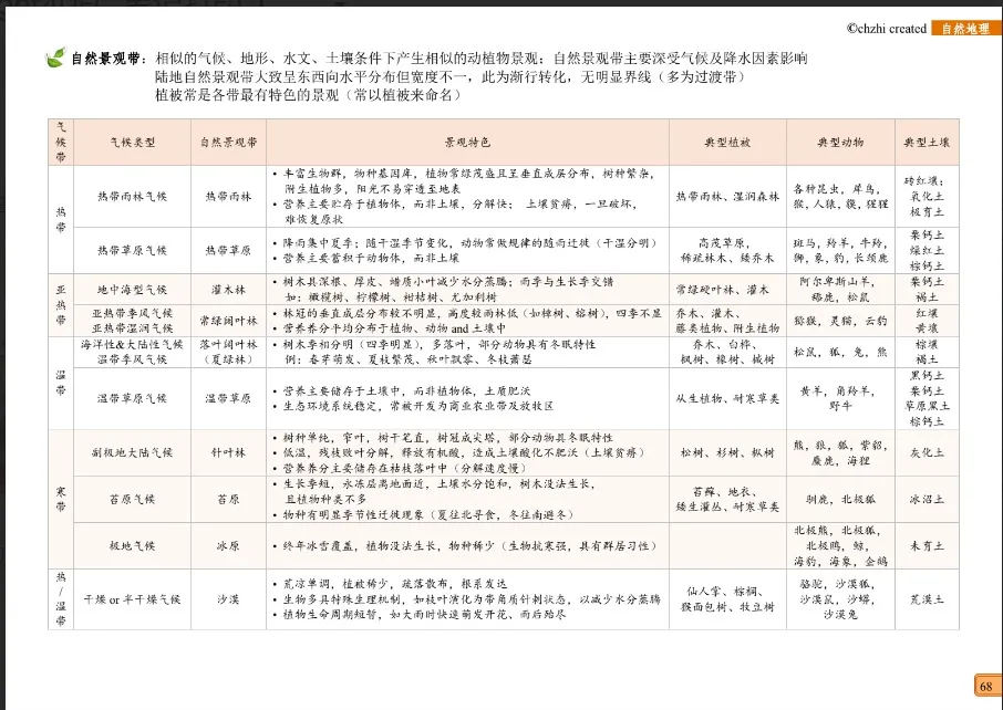 高中自然地理 thumbnail 4